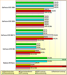 Rohleistungs-Vergleich Radeon R9 Nano, GeForce GTX 980, 980 Ti, 1070 & 1080